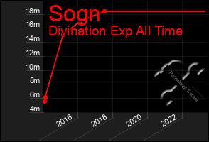 Total Graph of Sogn