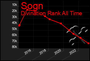 Total Graph of Sogn