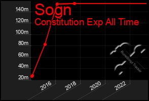 Total Graph of Sogn