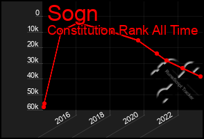 Total Graph of Sogn