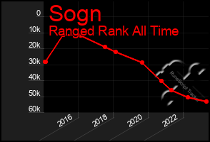 Total Graph of Sogn