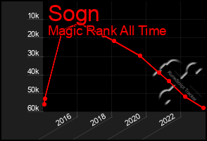 Total Graph of Sogn