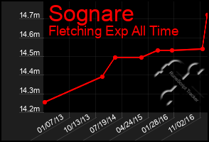 Total Graph of Sognare