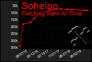 Total Graph of Soheipp