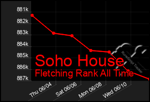 Total Graph of Soho House