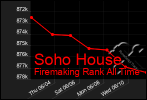 Total Graph of Soho House