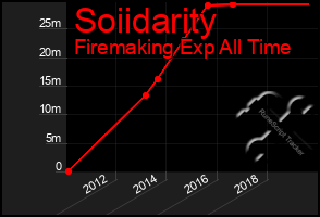 Total Graph of Soiidarity