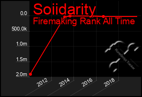 Total Graph of Soiidarity