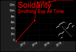 Total Graph of Soiidarity