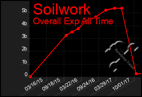 Total Graph of Soilwork