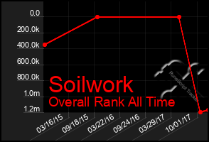 Total Graph of Soilwork