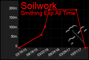 Total Graph of Soilwork