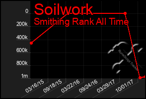 Total Graph of Soilwork