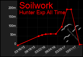 Total Graph of Soilwork