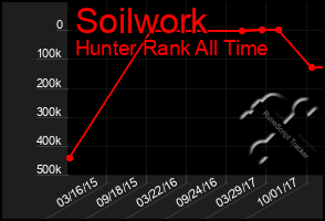 Total Graph of Soilwork