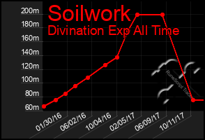 Total Graph of Soilwork