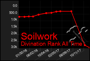 Total Graph of Soilwork