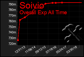 Total Graph of Soivio