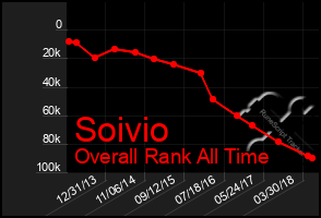 Total Graph of Soivio