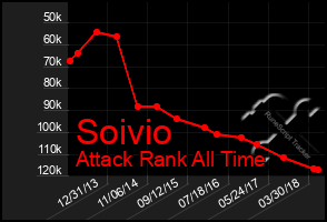 Total Graph of Soivio