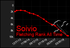 Total Graph of Soivio