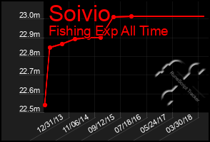 Total Graph of Soivio