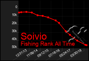 Total Graph of Soivio