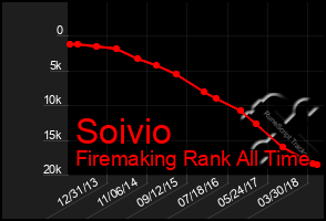 Total Graph of Soivio