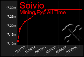 Total Graph of Soivio