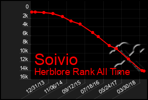 Total Graph of Soivio