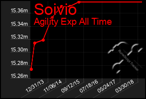 Total Graph of Soivio