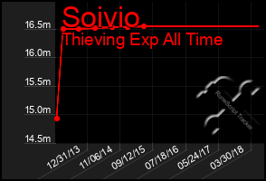 Total Graph of Soivio