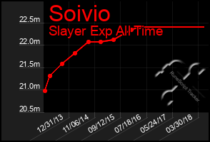 Total Graph of Soivio