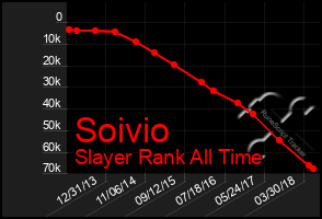 Total Graph of Soivio