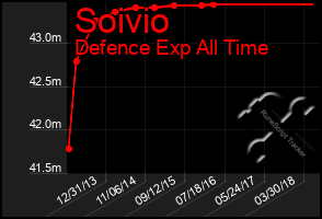 Total Graph of Soivio