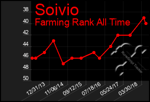 Total Graph of Soivio