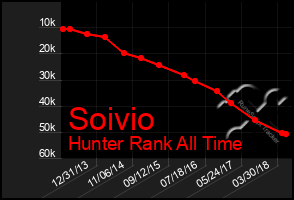 Total Graph of Soivio