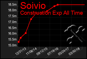 Total Graph of Soivio