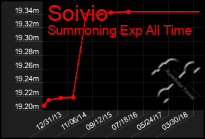 Total Graph of Soivio