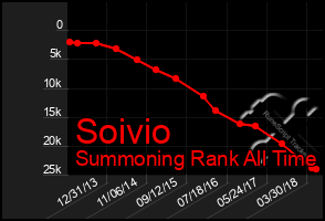 Total Graph of Soivio