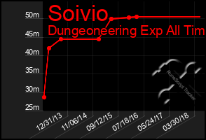 Total Graph of Soivio