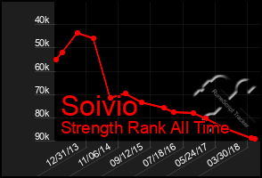 Total Graph of Soivio