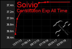 Total Graph of Soivio