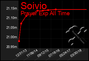 Total Graph of Soivio