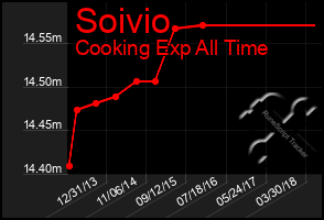 Total Graph of Soivio