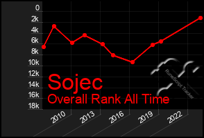 Total Graph of Sojec