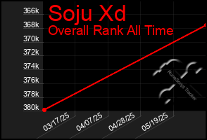 Total Graph of Soju Xd