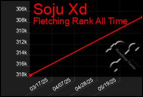 Total Graph of Soju Xd