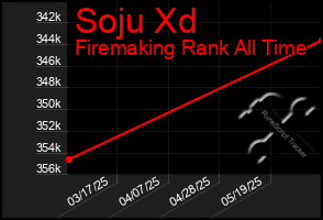 Total Graph of Soju Xd