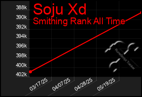Total Graph of Soju Xd